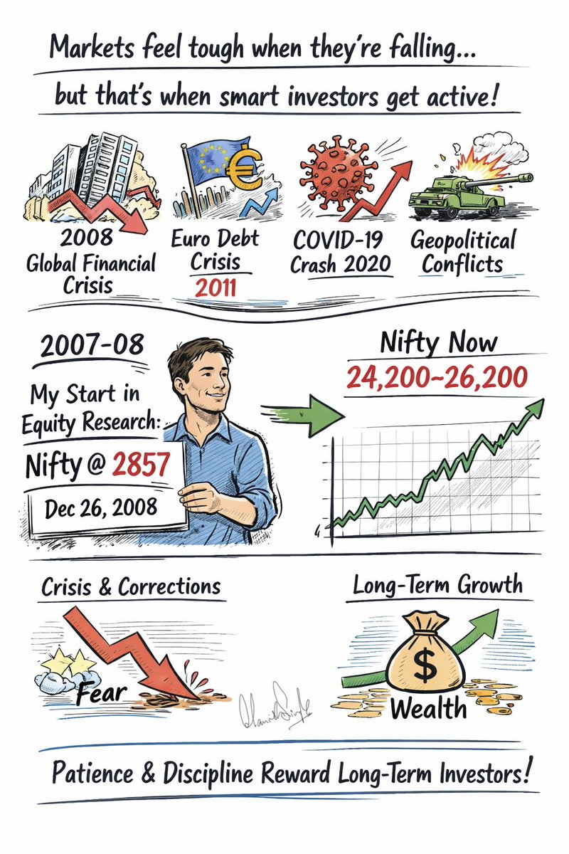 Markets feel toughest when they are falling — but that’s usually when smart investors become active.

Over the past two decades, markets have faced multiple shocks: the 2008 Global Financial Crisis, the European Debt Crisis, the COVID-19 crash in 2020, and ongoing geopolitical