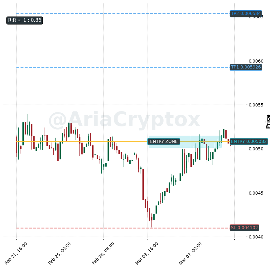 AriaCryptox's tweet photo. $BLUAI | 4h

🏌️‍♀️ Entry: 0.005082
⛳ TP1: 0.005926
⛳ TP2: 0.006534
🛑 SL: 0.004102

R:R ≈ 1 : 0.86
Spot setup. Levels marked on chart.

Follow @AriaCryptox for clean entries.
#crypto #BLUAI #KuCoin #Altcoins #PriceAction #TechnicalAnalysis https://t.co/WUcMowoX8R