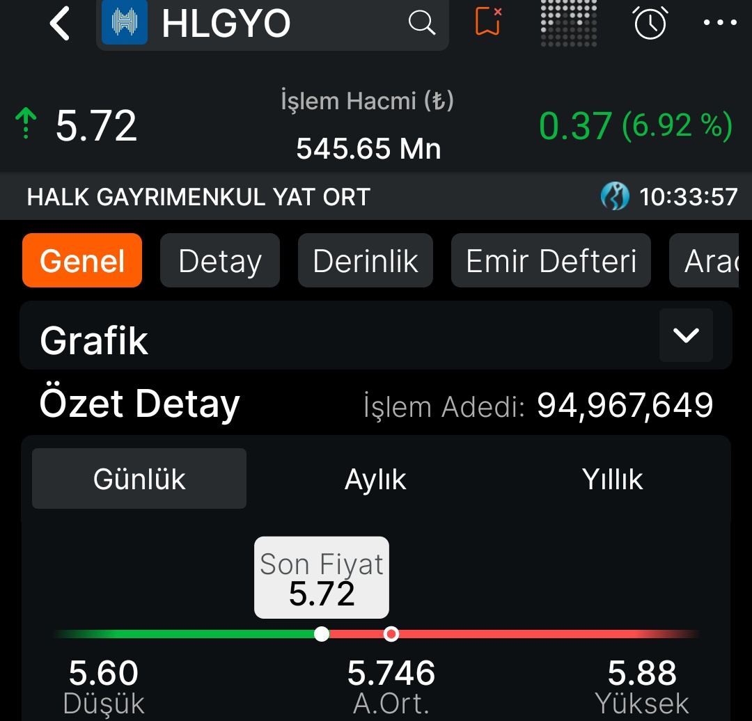 ExChange25's tweet photo. #HLGYO

-Tahtayı paylaştığım'dan beri nette %25 kâr marjı bıraktı, bu kâr marjı #endex'in %+3 olduğu dönemler değil "GÜVENLİ LİMAN" olarak gözümde gözüktüğü dönemler.

-Kısa vade ben doydum diyen isteyen istediği yerden çıkabilir realize olabilir elinde yüklü meblağ var ise maliyeti sıfırlamak adına kâr marjina tekabül eden lotu satabilir ana sermaye kalabilir. Orta vade ucuz ve gidici tahtalardan her türlü riski göz önünde bulundurarak işlem açıp kapatın.