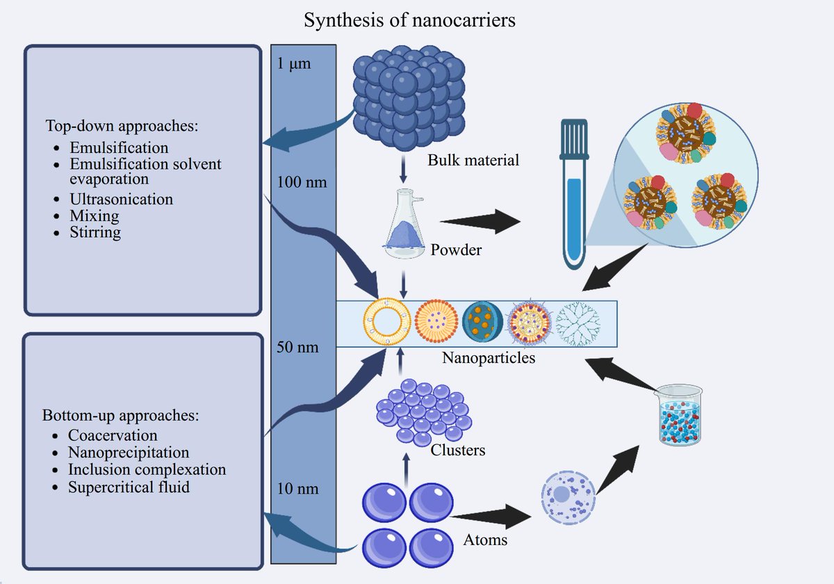 MaximumAcademic's tweet image. #FIA
Nanoencapsulation boosts essential oils' stability and solubility, enhancing their antimicrobial and antioxidant benefits in food. 🌿💡
@FoodAdvance1 @GraceMachinery @ZJU_China #essentialoils #oil #stability
Details: maxapress.com/article/doi/10…