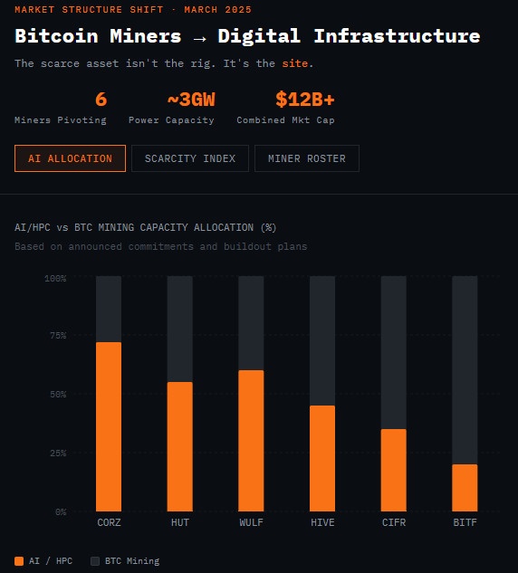 maxim_prots's tweet photo. Bitcoin miners are quietly becoming AI infrastructure companies.
Core Scientific $CORZ, Hut 8 $HUT, Cipher $CIFR, TeraWulf $WULF, Bitfarms $BITF,  $HIVE. All pivoting — in different ways — from hash rate to power-ready AI/HPC capacity.
And now I learned about $IREN.
The scarce asset was never the rig. It's the site.
Power. Land. Interconnect. Speed-to-deploy.
That's what's getting re-rated.