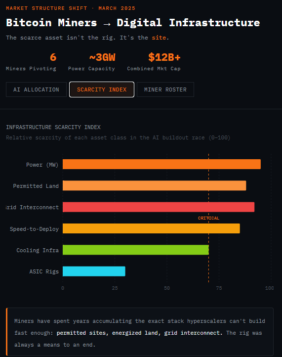 maxim_prots's tweet photo. Bitcoin miners are quietly becoming AI infrastructure companies.
Core Scientific $CORZ, Hut 8 $HUT, Cipher $CIFR, TeraWulf $WULF, Bitfarms $BITF,  $HIVE. All pivoting — in different ways — from hash rate to power-ready AI/HPC capacity.
And now I learned about $IREN.
The scarce asset was never the rig. It's the site.
Power. Land. Interconnect. Speed-to-deploy.
That's what's getting re-rated.