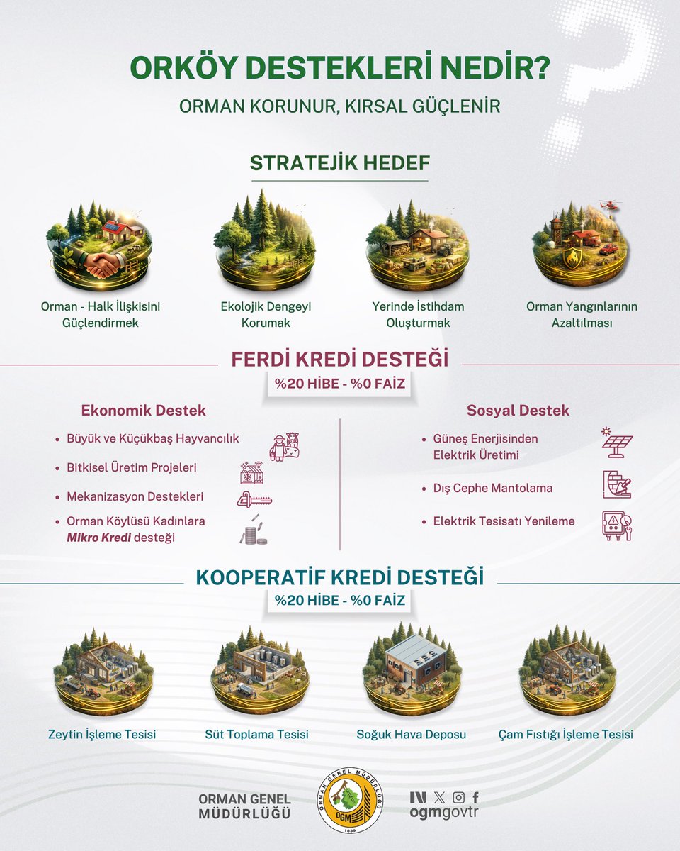 #ORKÖY ile #YeşilVatan’ı koruyor, kırsal kalkınmaya destek veriyoruz.  

Orman köylülerimiz için hayatın her alanında 

✅ % 20’si hibe
✅ 0 faizli 

desteklerle orman köylümüzü yerinde kalkındırıyoruz

Ayrıntılar ve daha fazlası için; ogm.gov.tr/tr/infografik