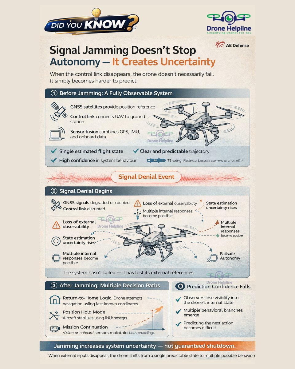 Counter-UAS Insight: Jamming Drone Links Removes Observability, Not Necessarily the Threat.

#CounterUAS #DroneSecurity #ElectronicWarfare #DroneAutonomy #GNSS #DefenseTechnology #UAS #DroneOperations #SecurityTechnology
