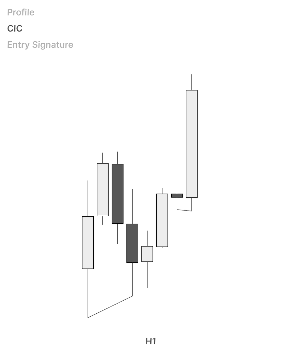 Kizzi3FN's tweet photo. London punched 
$MNQ +2R 🔐

Tuesday Continuation , Late Asia Reversal

SMT at key level > H1 gap fill SMT = Risk https://t.co/CmhMT17hVD