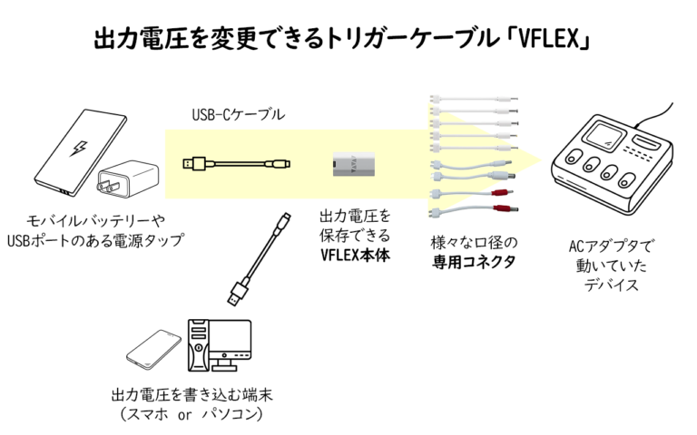Tundra_Labs_JP's tweet photo. #VFLEX とはなんぞや…を頑張って解説してみました。伝われ!かさばるACアダプターの代替になる便利アイテムです。昔のファミコンとかにも使えます。
詳しい説明はこちらから👇
https://t.co/qhpl4NQ0sR https://t.co/iwgcvexlU2