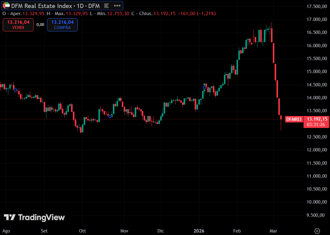 IlProfitto's tweet photo. 🚨il Dubai real estate crolla del 21% in soli 8 giorni.

Dopo mesi di forte rally, il settore immobiliare dell’emirato entra in una brusca correzione.

Ora il mercato dovrà dimostrare se si tratta solo di una correzione tecnica o di qualcosa di più profondo. https://t.co/l0KG6HUBtY