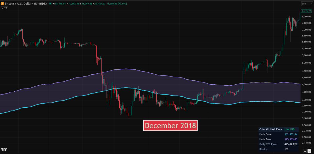 Coins_Kid's tweet photo. Historical #HashFloor data, this indicator is based on network data not the price action.

❔About the BTC Hash Floor❔

The CoinsKid BTC Hash Floor is a  Bitcoin-only macro indicator designed to map out a dynamic support zone  using live network-driven inputs rather than static horizontal levels.  Instead of trying to guess where long-term value may sit using price  action alone, the model builds a moving structural floor from Bitcoin’s  underlying network conditions and then plots that level directly on the  chart.

The main line on the chart is the Hash Base.  This is the smoothed core level of the model and is intended to  represent the deeper structural area where Bitcoin can begin moving back  toward long-term value. Above it sits the Hash Zone, which is plotted higher to create a wider band rather than relying on one exact price.

When Bitcoin is trading well above the Hash Zone, price  is extended far away from this structural base. When price starts moving  back into the zone, it can signal that the market is returning toward  an area that may matter more for longer-term positioning.

The BTC Hash Floor is best used as a macro support and cycle context tool.  It can help identify when Bitcoin is stretched far above its structural  base, when price is revisiting deeper long-term value territory, and  when broader support conditions may be starting to strengthen.

STACK SATS #bitcoin