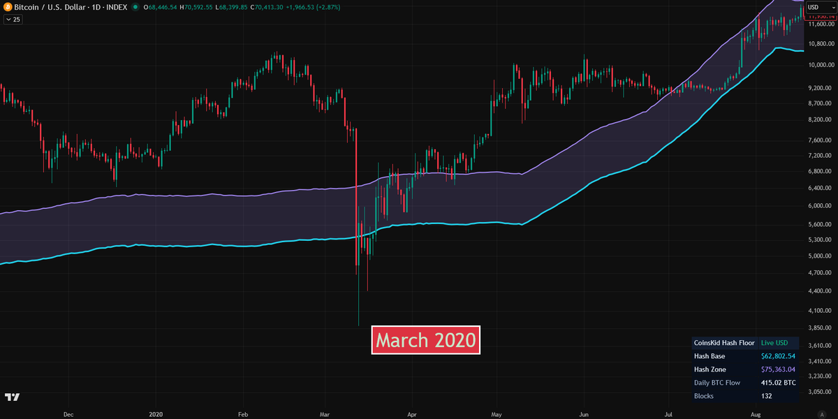 Coins_Kid's tweet photo. Historical #HashFloor data, this indicator is based on network data not the price action.

❔About the BTC Hash Floor❔

The CoinsKid BTC Hash Floor is a  Bitcoin-only macro indicator designed to map out a dynamic support zone  using live network-driven inputs rather than static horizontal levels.  Instead of trying to guess where long-term value may sit using price  action alone, the model builds a moving structural floor from Bitcoin’s  underlying network conditions and then plots that level directly on the  chart.

The main line on the chart is the Hash Base.  This is the smoothed core level of the model and is intended to  represent the deeper structural area where Bitcoin can begin moving back  toward long-term value. Above it sits the Hash Zone, which is plotted higher to create a wider band rather than relying on one exact price.

When Bitcoin is trading well above the Hash Zone, price  is extended far away from this structural base. When price starts moving  back into the zone, it can signal that the market is returning toward  an area that may matter more for longer-term positioning.

The BTC Hash Floor is best used as a macro support and cycle context tool.  It can help identify when Bitcoin is stretched far above its structural  base, when price is revisiting deeper long-term value territory, and  when broader support conditions may be starting to strengthen.

STACK SATS #bitcoin