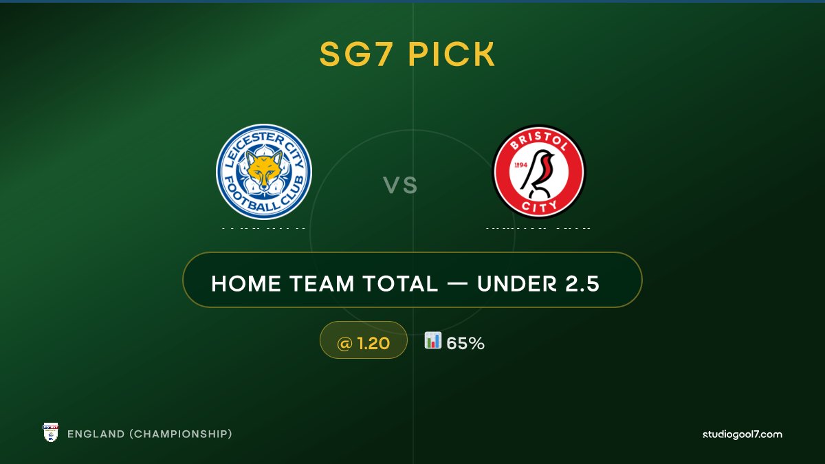 StudioGool7's tweet image. 🎯 SG7 PICK: Home Team Total — Under 2.5
⚽ Leicester vs Bristol City | 🏟️ England (Championship)
💰 Odd: 1.20 | 📊 65%
📖 Full analysis 👇
studiogool7.com/analysis/13869…

#LEIBRI #EnglandChampionship #StudioGool7 #FootballStats