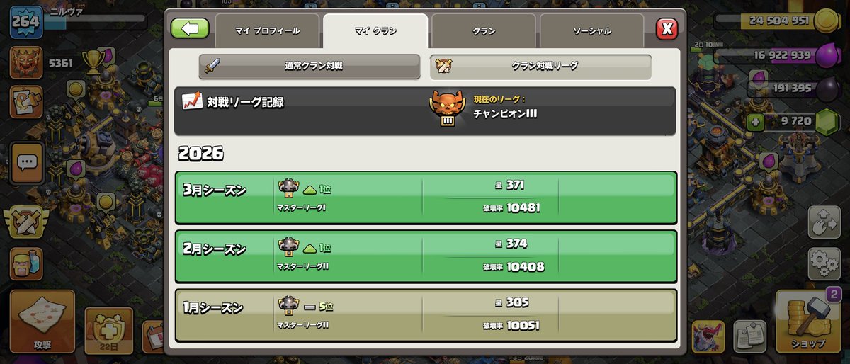niru25_coc's tweet photo. #クラクラ
ソロリーグチャンピオンチャレンジ終焉…
苦節8ヶ月！クリスタル3から始まりようやくチョンピオン3へと昇格出来ました( ˶'ᵕ'˶)
マスター1戦は☆45も沢山取れて2位とは最後まで昇格争い出来て楽しかったぜ(っ'ヮ'c)ﾌｫｧｧｧｧｧｧｧ!! https://t.co/BT2vgUcVwj