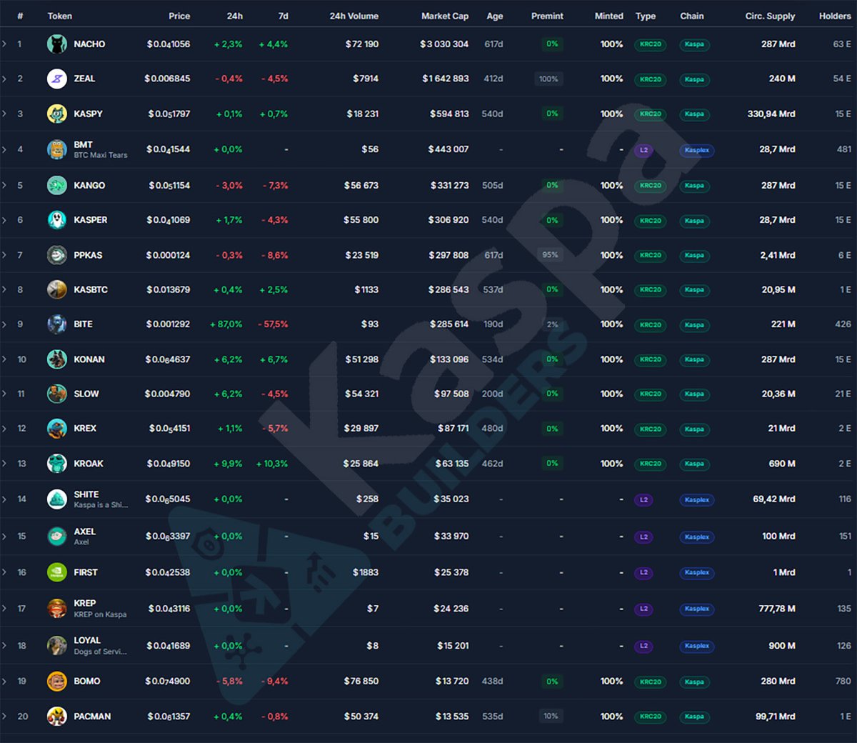 KaspaBuilders's tweet image. 📊 KRC20 Weekly Market Overview — Mar 10, 2026

Layer 2 Has Arrived. The Ecosystem Just Expanded. The Game Changed This Week 👇

This week marks a historic shift inside the #KRC20 ecosystem. For the first time, Kasplex Layer 2 tokens have entered the unified rankings alongside