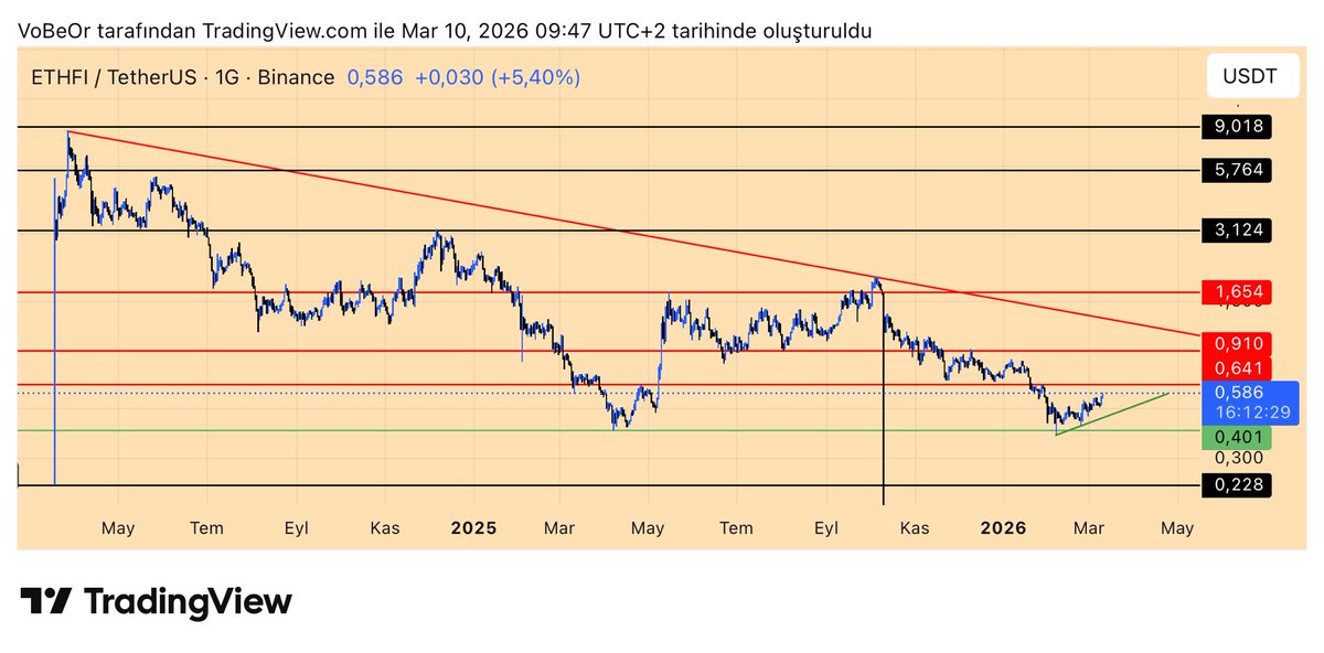 #ETHFI paritesinin günlük (1G) periyottaki mevcut teknik görünümü, karar aşamasına gelmiş çok kritik bir sıkışmaya (daralan üçgen/kama) işaret ediyor. Son dönemdeki fiyat hareketlerine baktığımızda, dip seviyelerden gelen alımlarla oluşan kısa vadeli yeşil yükselen trend çizgisi
