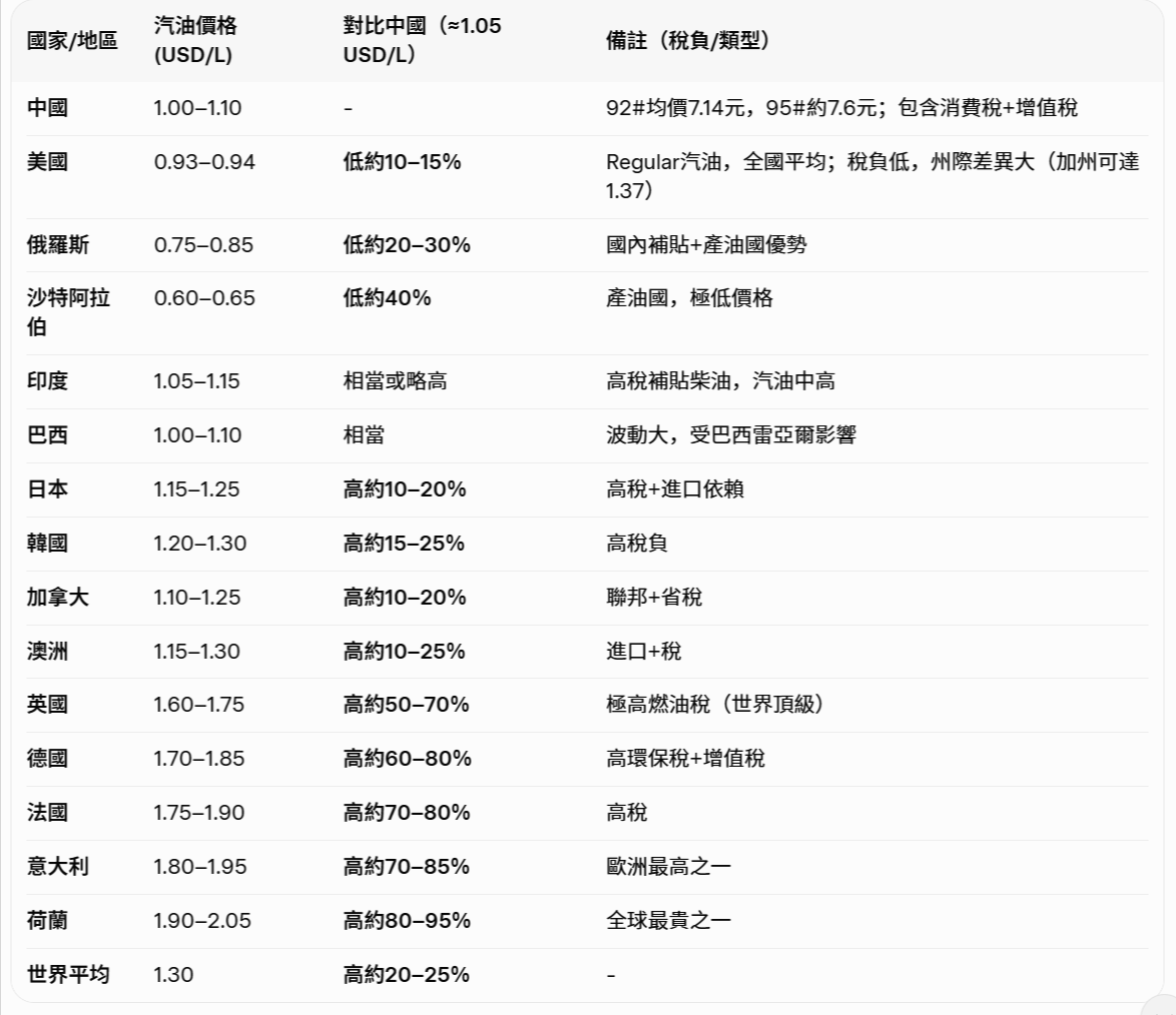 realChengLong's tweet photo. 用AI研究了一下，中國的油價並不“高”，問題出在國人的收入上。 https://t.co/eQN4TTHpd2