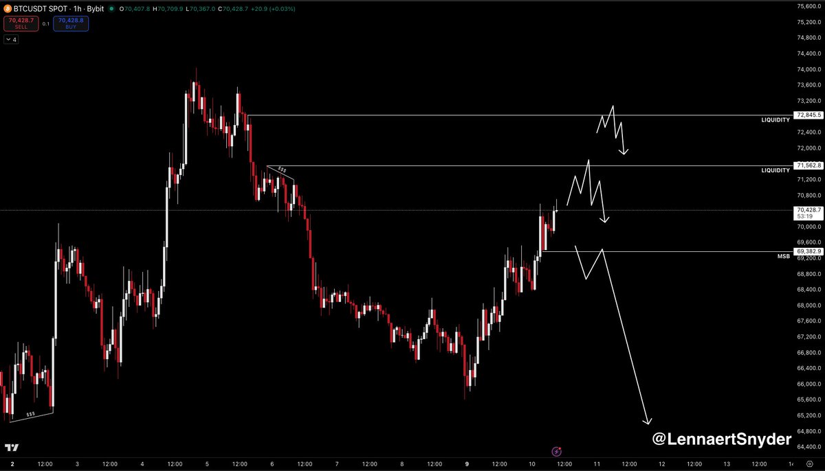 $BTC is back at the range highs.

I simply don't look for longs at the range highs, since long opportunities logically lay at the range lows.

The short scenario makes sense here, and I have three possible scenario's I'm watching for today.

If Bitcoin dumps from here and breaks