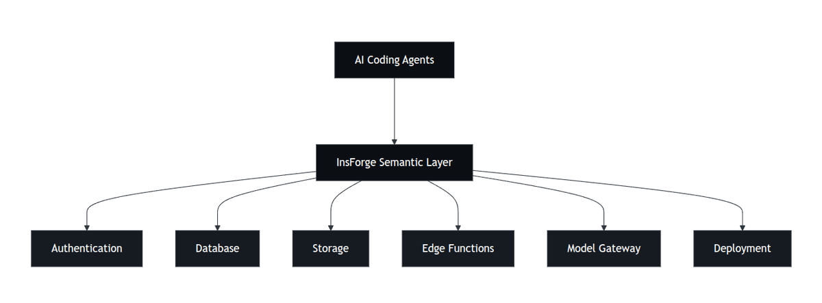 InsForge releases 2.0 for agent-built backend setup