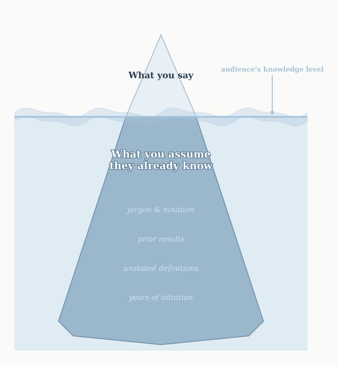 rpatrik96's tweet image. The curse of knowledge made me think it was only the reviewer's fault of not understanding my paper. Turns out, I was part of the problem. @ReviewerII can be right.
Expertise can have a downside. But there is a solution. URL below.
#curseofknowledge #Academics #phdlife  #research