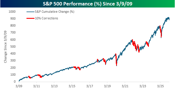 SP500. Ayer se cumplieron 17 años desde el mínimo que marcó en 666 ptos.

Desde entonces: +1073% en SP500 incluyendo dividendos.

Es una rentabilidad del 15,58% anual.