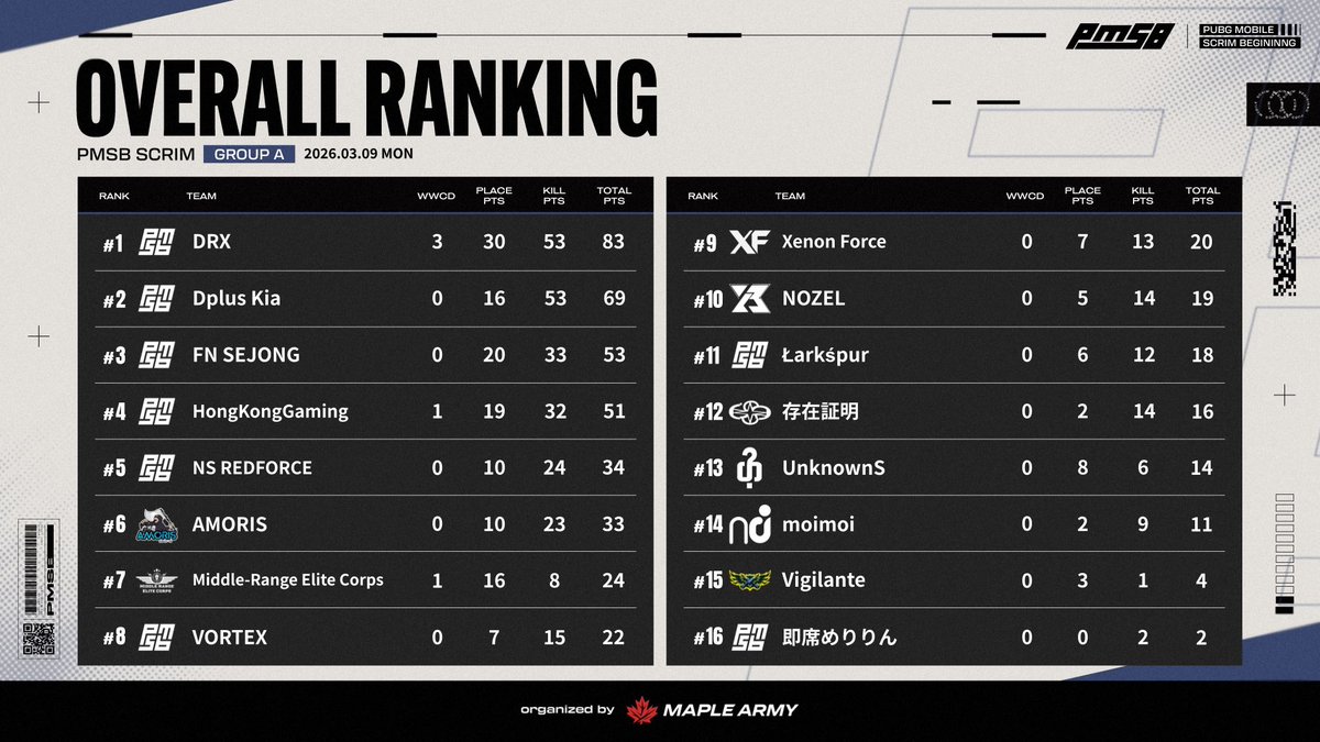 AMORISPUBGm's tweet photo. ✨️AMORIS✕PUBGmobile✨️
3月9日PMSBスクリム 総合6位
着実にポイントを伸ばし、日本チームの中では1位と海外チームに食らいつきました
追いつけ追い越せで海外チームにも勝てるよう頑張っていきます
#AMORIS #AMSWIN #PMSB https://t.co/g5MfzN6Nkj