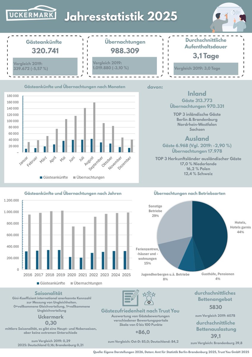 Uckermark Tourismus tweet media