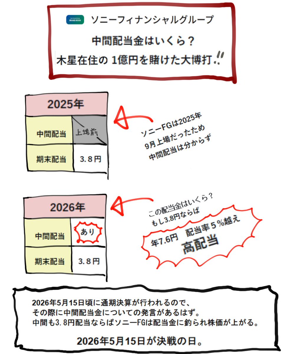 木星在住@ソニーFG【8729】に一億円、全財産賭けてます。 tweet media