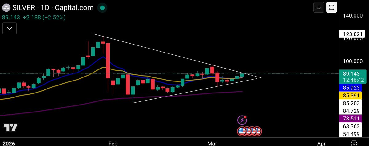 #Silver- once we get breakout, momentum will increase