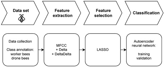 Applsci's tweet photo. 📢 #highlycited paper
📚 #MFCC Selection by #LASSO for #HoneyBee Classification
🔗 https://t.co/5HAwjgtfGL
👨‍🔬 by Urszula Libal et al.   
🏫 Wroclaw University of Science and Technology
#smartbeehives #intelligentsystem https://t.co/eQR9WGZMzI