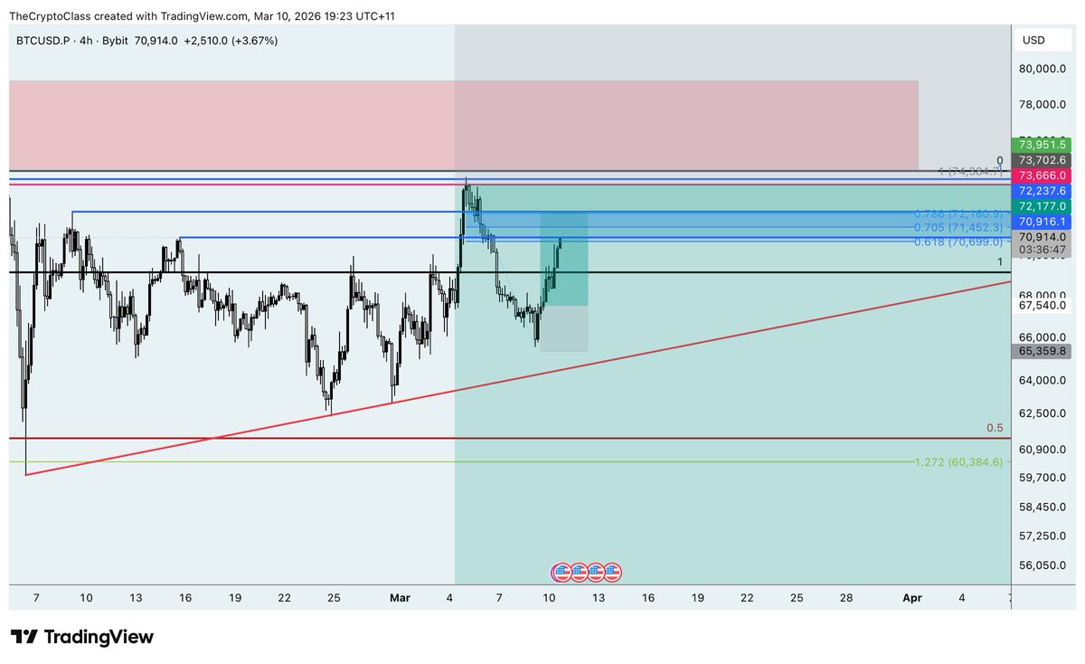 BraivBen's tweet photo. $BTC
Long term short…still hitting TPs on my short term longs.
If we show strength, my shorts are hoping for a sweep of the recent highs. https://t.co/gEy0ru2ge8