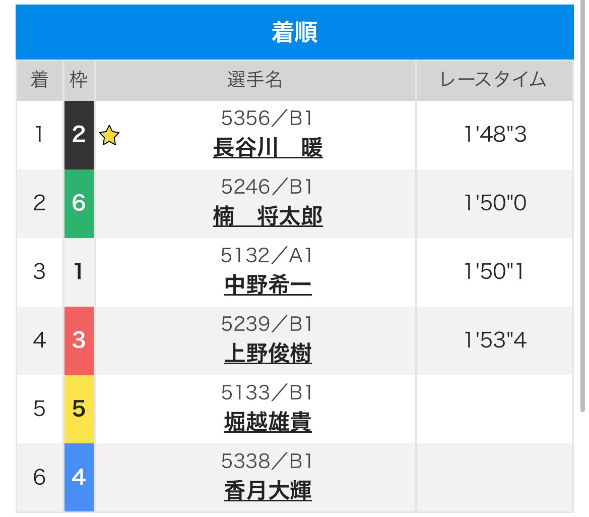 imoko___boat's tweet photo. 暖坊1着で勝負駆け成功🙆🏻‍♀️✨
眉毛ドゥーンかと思ったら眉毛ピョンピョンピョンピョン(?)
明日は大外から頑張れ💪🏻 https://t.co/jGNSCvel27