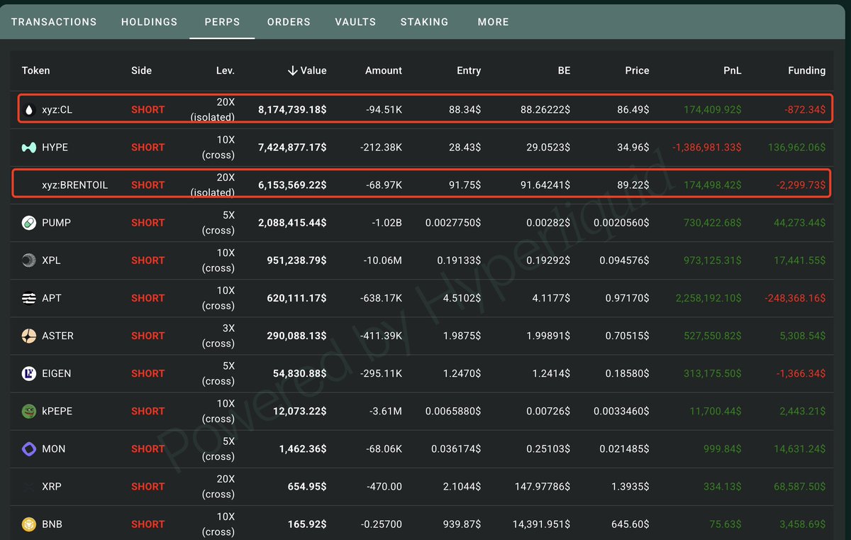 lookonchain's tweet photo. Whale 0x985f deposited 9.5M $USDC into HyperLiquid in the past 5 hours to short #oil with 20x leverage.

Positions:
94,512 xyz:CL($8.17M)
68,974 xyz:BRENTOIL($6.15M)

He also shorted multiple tokens, including $HYPE, $PUMP, $XPL, $APT, and $ASTER.

https://t.co/5uPPCRKVOl https://t.co/Zuptrv07se