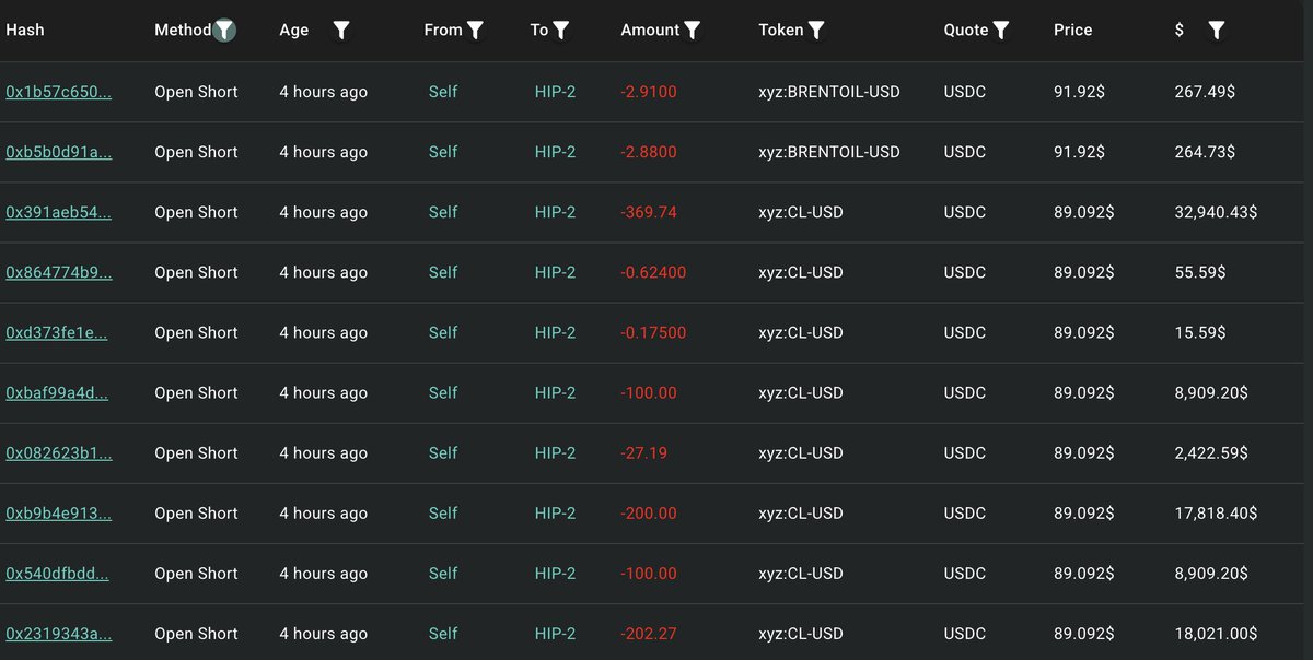 lookonchain's tweet photo. Whale 0x985f deposited 9.5M $USDC into HyperLiquid in the past 5 hours to short #oil with 20x leverage.

Positions:
94,512 xyz:CL($8.17M)
68,974 xyz:BRENTOIL($6.15M)

He also shorted multiple tokens, including $HYPE, $PUMP, $XPL, $APT, and $ASTER.

https://t.co/5uPPCRKVOl https://t.co/Zuptrv07se