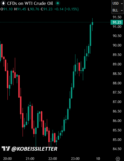 JeffreyBla354's tweet photo. BREAKING: US oil prices surge nearly +10% in 2 hours and rise back above $91/barrel. https://t.co/WtqoqEGeS3