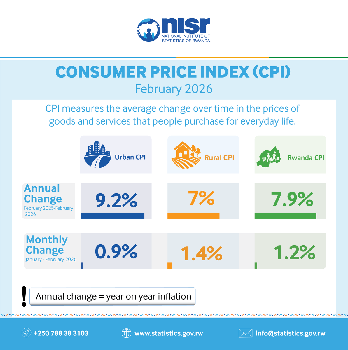 National Institute of Statistics of Rwanda tweet media