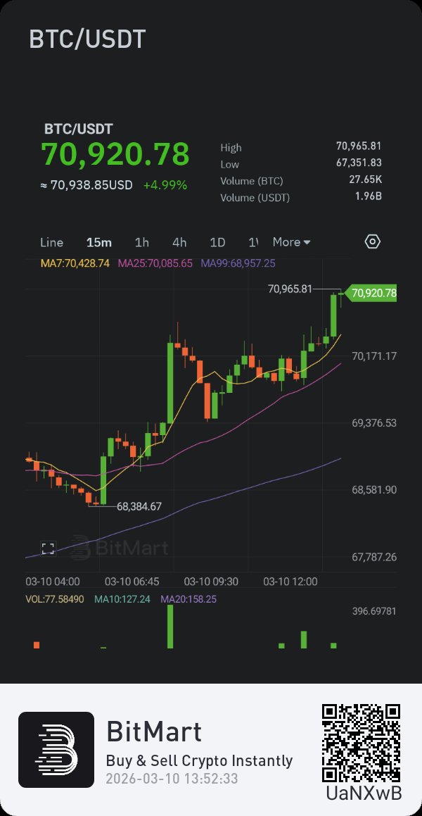 CRYPTO55055's tweet photo. Again 70K..plus #Bitcoin #sallandık https://t.co/C1LRXu1gq3