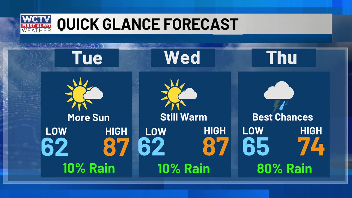robnucatola's tweet photo. Record temperatures are possible again on Tuesday and Wednesday, before shower chances and the next boundary bring us back to March-like temperatures starting Thursday. #QGforecast #gettingWARM #NeedSomeShowers https://t.co/HQZawVS3wm