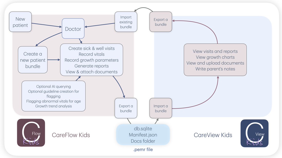 yunastic's tweet photo. Just launching the beta testing of CareFlow and CareView Kids companion apps where Drs create medical records and parents view them with a cumulative data file exchanged privately between the apps. You are welcome to test it in TestFlight now!
https://t.co/lHvaRkCY8Y https://t.co/slsWHLfgwX