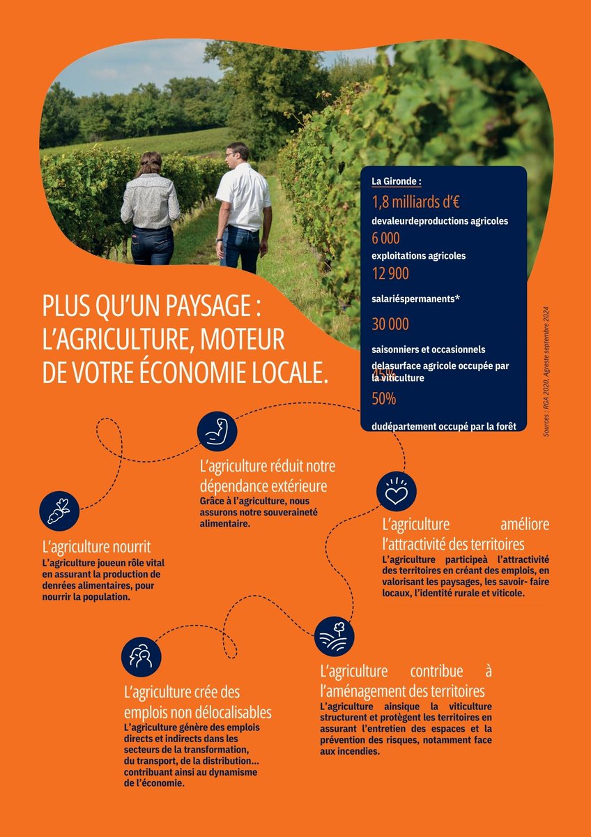 chambagri33's tweet photo. 🗳️ J-5 avant le 1er tour : qui relèvera le défi agricole ?
En Gironde, 1 700 ha de terres agricoles disparaissent chaque année.
Urbanisme, emploi, alimentation, paysages : l’agriculture concerne toutes les communes
#Municipales2026 #Agriculture #Gironde #DéfiAgricole #Territoires https://t.co/NcojNcTCmx