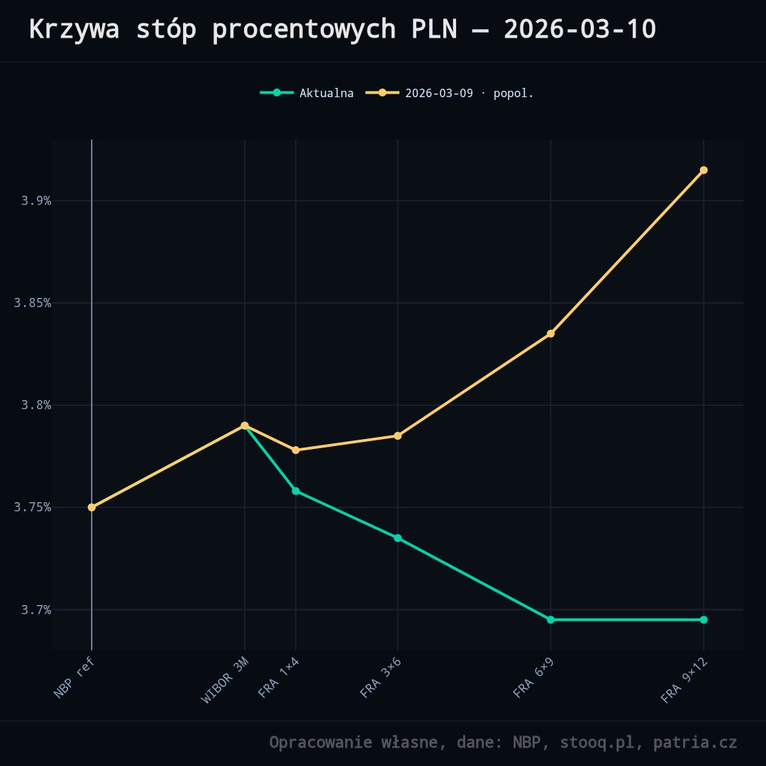 Banki już podniosły oprocentowanie kredytów hipotecznych na stałą stopę, a krzywa FRA 🇵🇱 wraca z dalekiej podróży wyceny podwyżek stóp procentowych do braku ich zmian i stabilizacji.