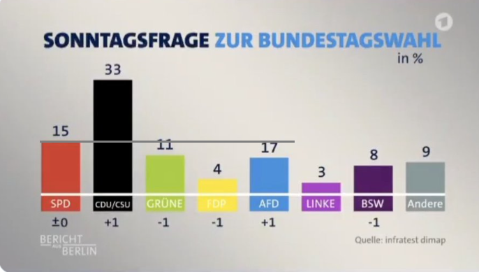 Wiedzieliście, że jak w niemieckich mediach prezentują wyniki sondaży to słupek z 15 proc. poparcia może być wyższy od tego z 17 proc.? Demokracja walcząca.