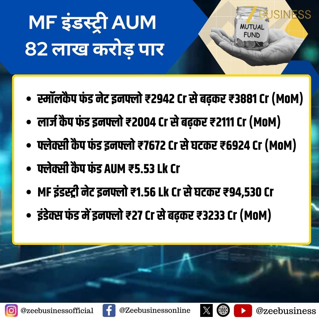 ZeeBusiness's tweet image. MF इंडस्ट्री AUM ₹81.01 Lk Cr से बढ़कर ₹82.03 Lk Cr (MoM)

इक्विटी फंड में निवेश ₹24,028 Cr से बढ़कर ₹25,978 Cr

#MutualFund #MFIndustry #AUM #EquityFunds #DebtFunds #GoldETF