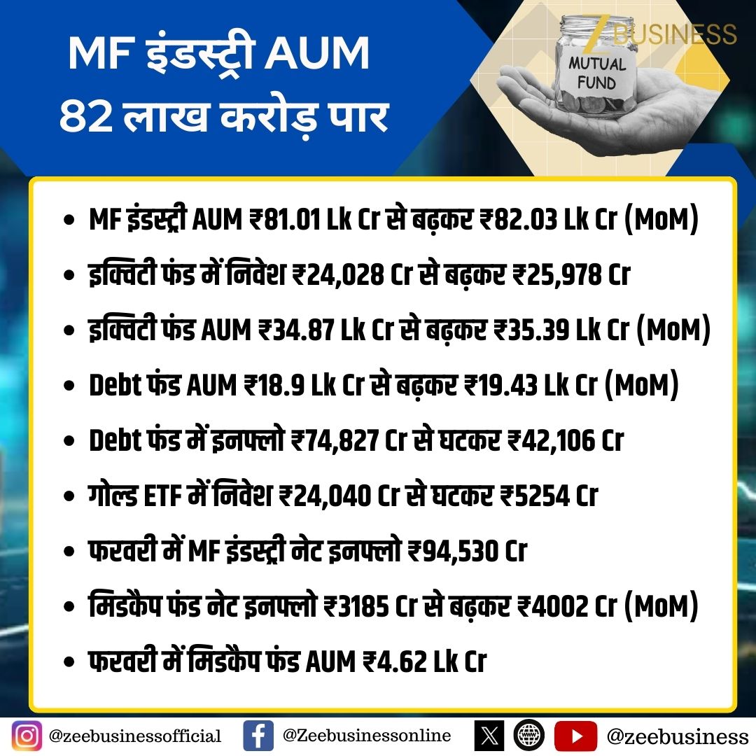 ZeeBusiness's tweet image. MF इंडस्ट्री AUM ₹81.01 Lk Cr से बढ़कर ₹82.03 Lk Cr (MoM)

इक्विटी फंड में निवेश ₹24,028 Cr से बढ़कर ₹25,978 Cr

#MutualFund #MFIndustry #AUM #EquityFunds #DebtFunds #GoldETF