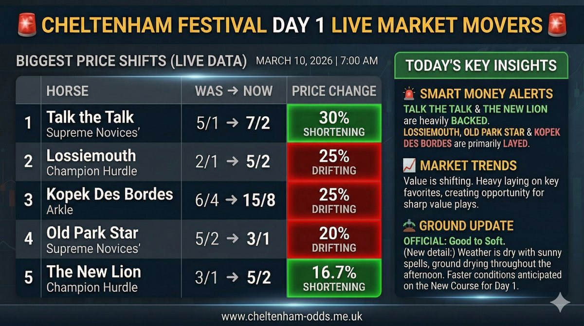 racing_odds's tweet photo. 🚨 DAY 1 LIVE MARKET ALERTS 🚨

Bookies are keeping the favs skinny to trap your Accas, but exchange volume tells the real story!

🔥 SOLID SUPPORT 
✅ Talk The Talk (7/2) 
✅ The New Lion (11/4)
⚖️ SKINNY FAVS 
❌ Old Park Star (9/4) 

Live tracker 👇 
https://t.co/FTgX3H7deL https://t.co/2JTG23gXtH