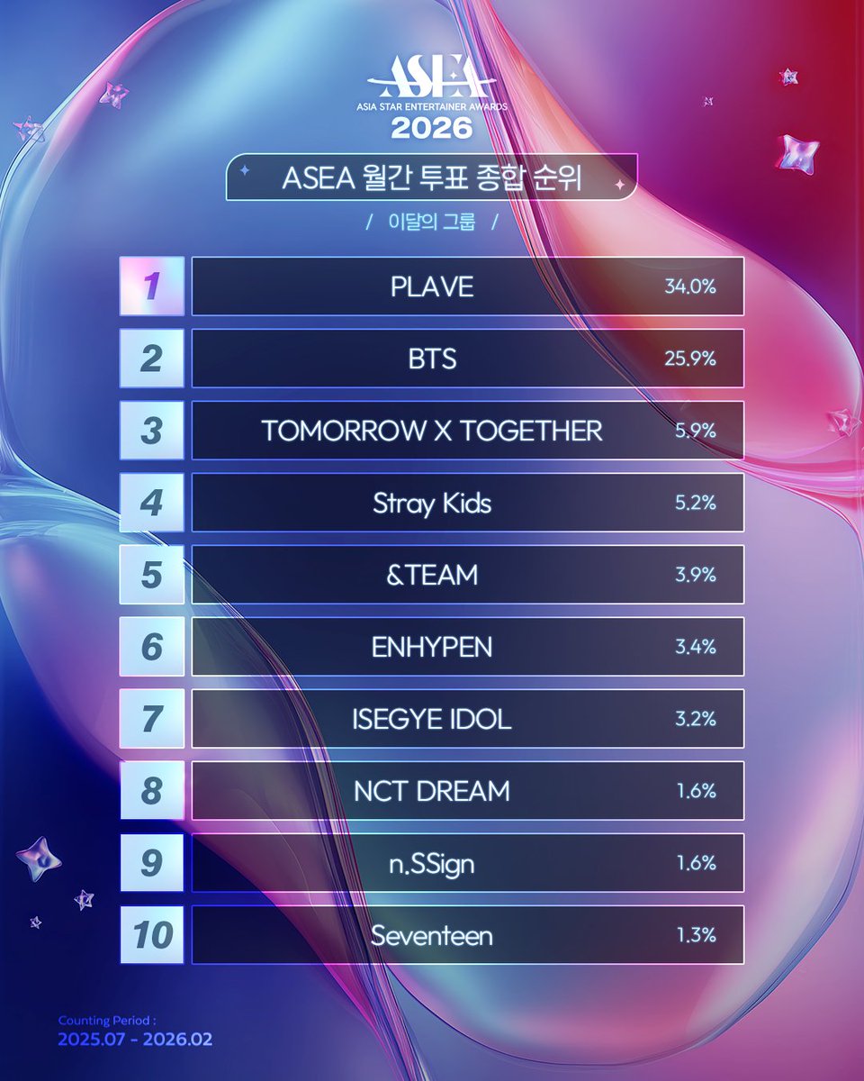 ASEA 2026 월간 투표 종합 순위🗳️

👑이달의 그룹👑

치열했던 월간 투표를 뚫고
본선에 진출할 후보는 누구?👀 

곧 본선 1차 투표가 시작됩니다!

🏆𝐀𝐒𝐄𝐀 𝟐𝟎𝟐𝟔🏆
📅 2026.05.16(토) - 17(일)
📍 BELLUNA DOME

💌 본선 1차 투표 오픈 예정
🗳️#뮤빗 #Mubeat #마이원픽 #my1pick #포도알