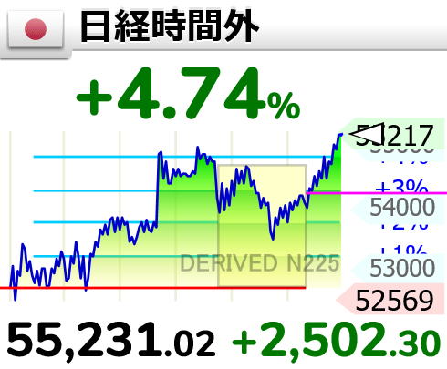 GOLD_OIL's tweet photo. ↗【時間外(日経平均)】上げ幅2,500円超

17時36分　2,502.31円高の 55,231.03円 https://t.co/uUA8aZWxuW