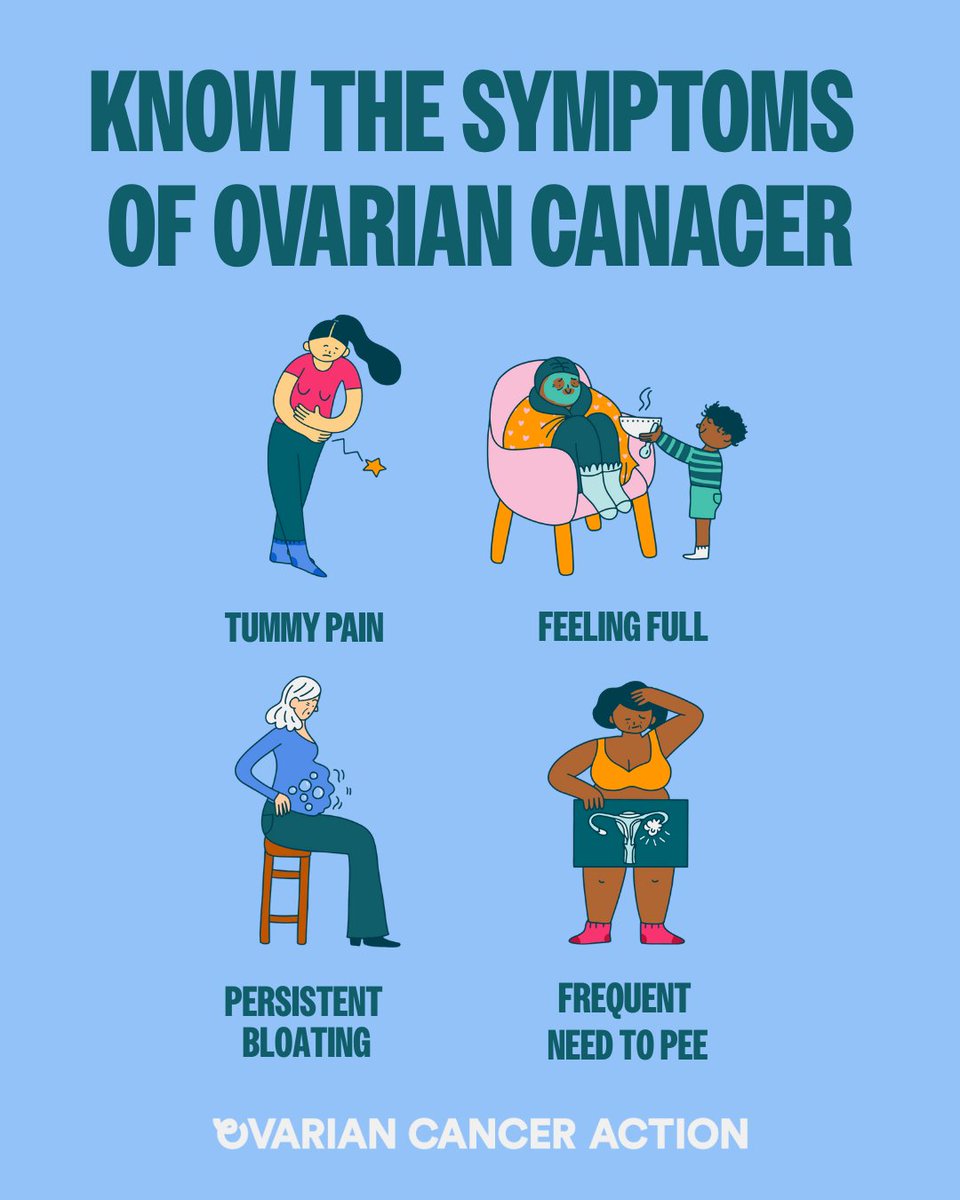 cancer_east's tweet image. ⚠️ Know the symptoms of #OvarianCancer ⚠️
They can be vague but include:
➡️ Persistent bloating
➡️ Pelvic/abdominal pain
➡️ Feeling full quickly
➡️ Peeing more often
If symptoms last 3+ weeks, get checked.
🔗 ovarian.org.uk/ovarian-cancer/
#KnowYourBody #OvarianCancerAwareness