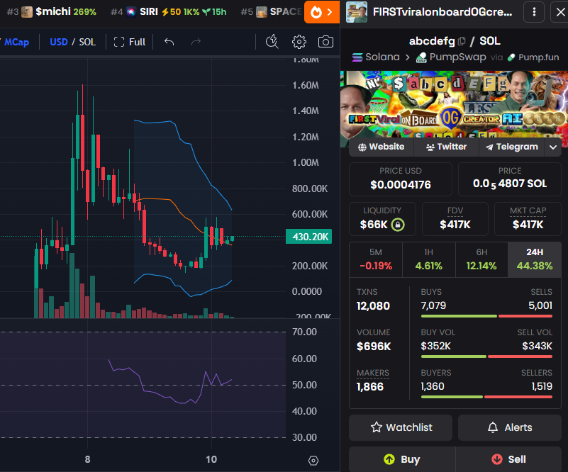 How about giving abcdefg a little kick, they're holding strong at RSI50, the mid average is slowly going upward, we could have one of these schizo pumps, well done btw i never expected it to recover that way. But expect resistance at 600k mc