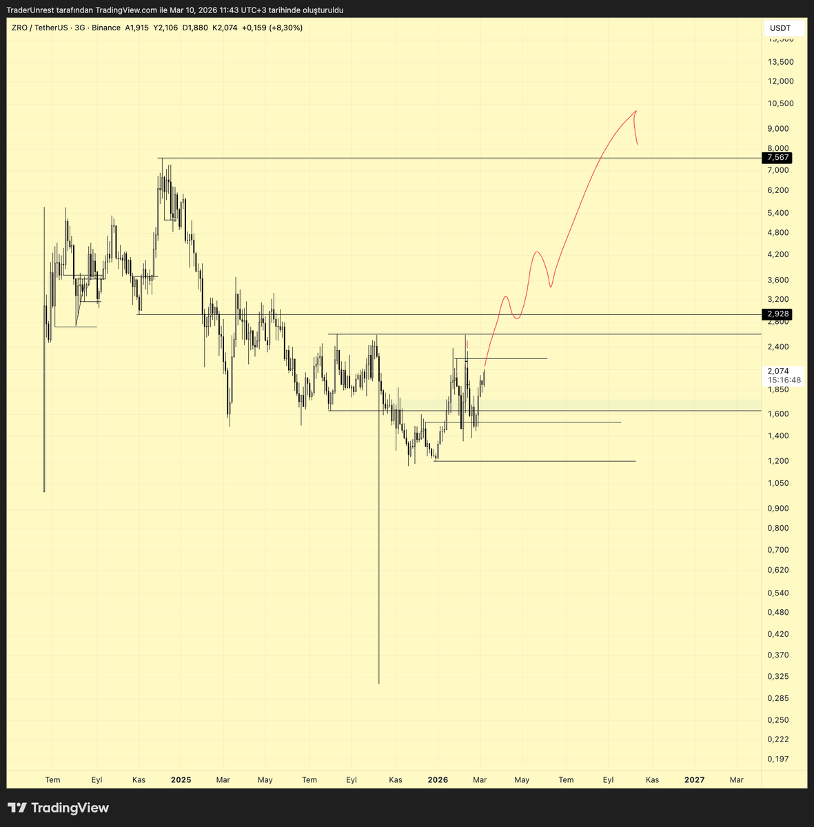 $ZRO 3$ üzerlerine çıkarsa bana kalırsa aşağıdaki akümülasyonu yukarıda çok tutacak bir alan yok.