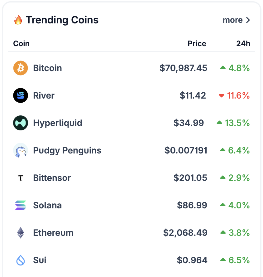 LuisAlvaresQ's tweet photo. 🔥 Trending Coins - Mar 10, 2026
📈 $HYPE +13.5% | $SUI +6.5%
$PENGU +6.4% | $BTC +4.8%
$SOL +4.0% | $ETH +3.8% | $TAO +2.9%
📉 $RIVER -11.6%
⚡️ Strong market momentum today as #Hyperliquid leads gains while #BTC and majors continue pushing higher.
#NeuralArB #Crypto #Altcoins https://t.co/r7bta0Kd8j