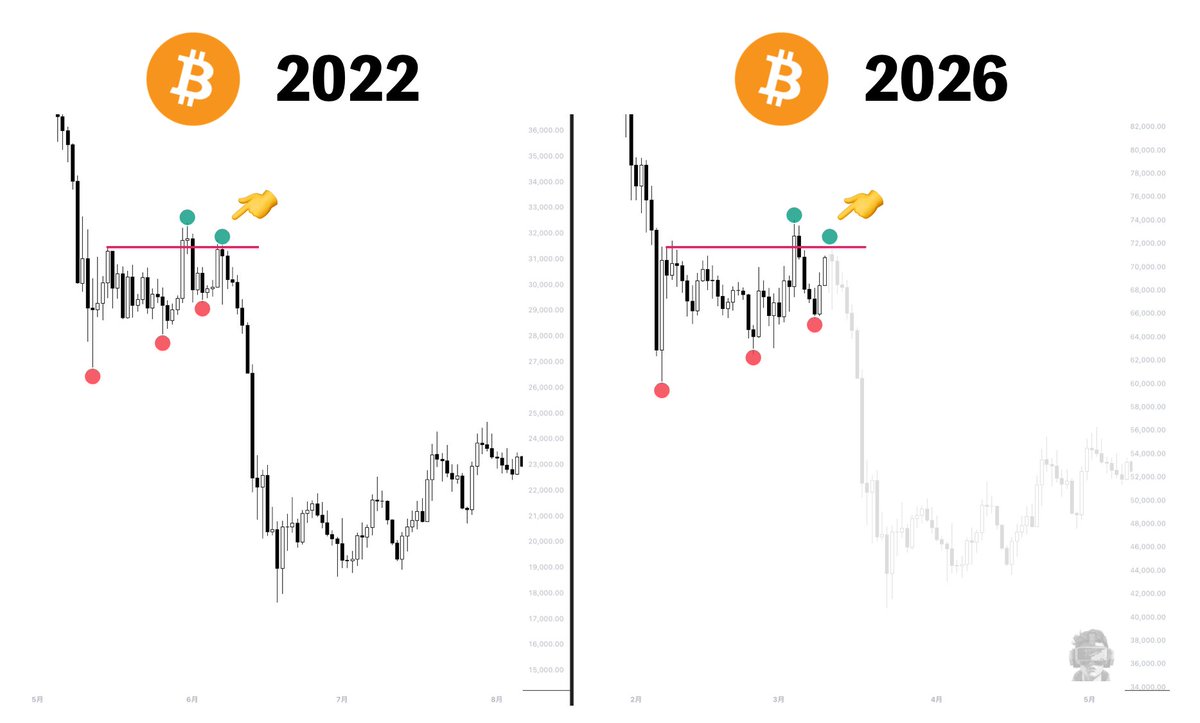 coinspace_'s tweet photo. #Bitcoin 

フェイクブレイクの後に何が起こるのか？

2022年のパターンに基づくと、BTCは急落前に赤いラインを試す可能性があります。 https://t.co/SSBrAIRizP