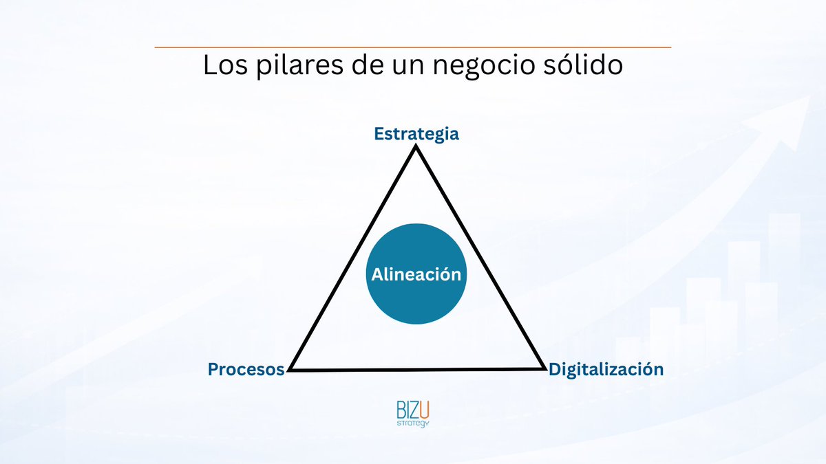 BizuStrategy's tweet photo. Muchos #negocios no fracasan por falta de ideas.
Fracasan porque intentan crecer sin estructura.

Un negocio sólido se sostiene sobre 3 pilares:

🔸 Estrategia
🔸 Procesos
🔸 Digitalización

El verdadero crecimiento ocurre cuando los 3 funcionan alineados.

#BIZUStrategy #pymes https://t.co/mj1pd9kOW1